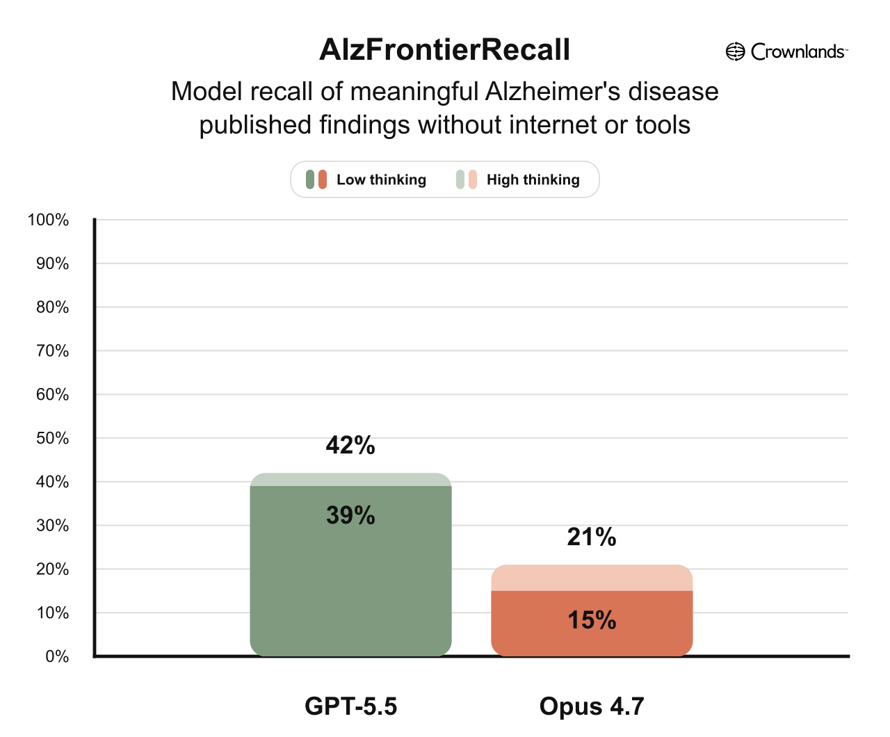 Bar chart of AlzFrontierRecall v1 scores. Each model's dark base shows the low thinking score, and the light cap shows the increase to the high thinking score. GPT-5.5 Low: 39%. GPT-5.5 High: 42%. Opus 4.7 Low: 15%. Opus 4.7 High: 21%.